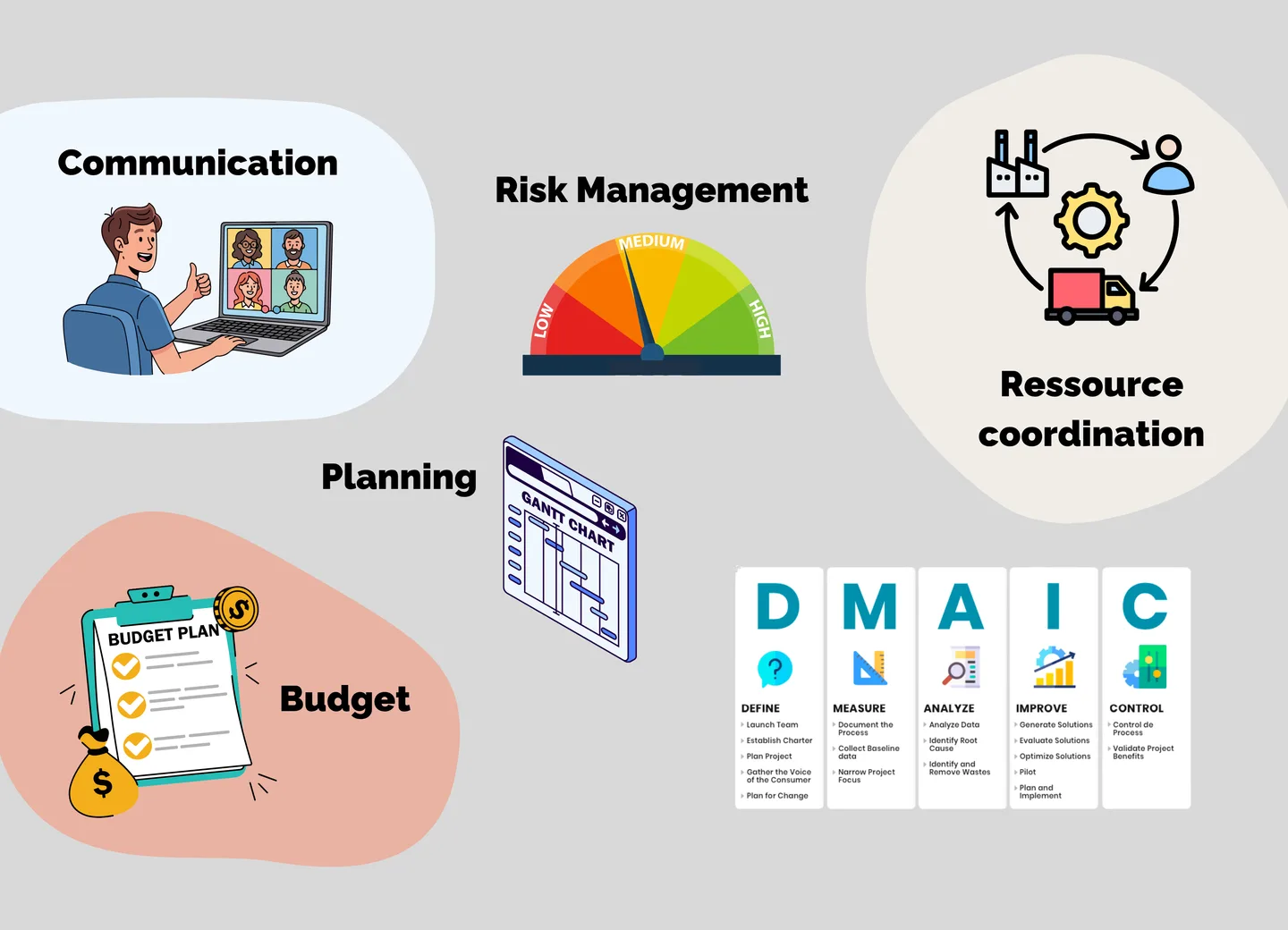 A board of project-management themes: communication, risk, resource coordination, planning, budget and the DMAIC cycle.