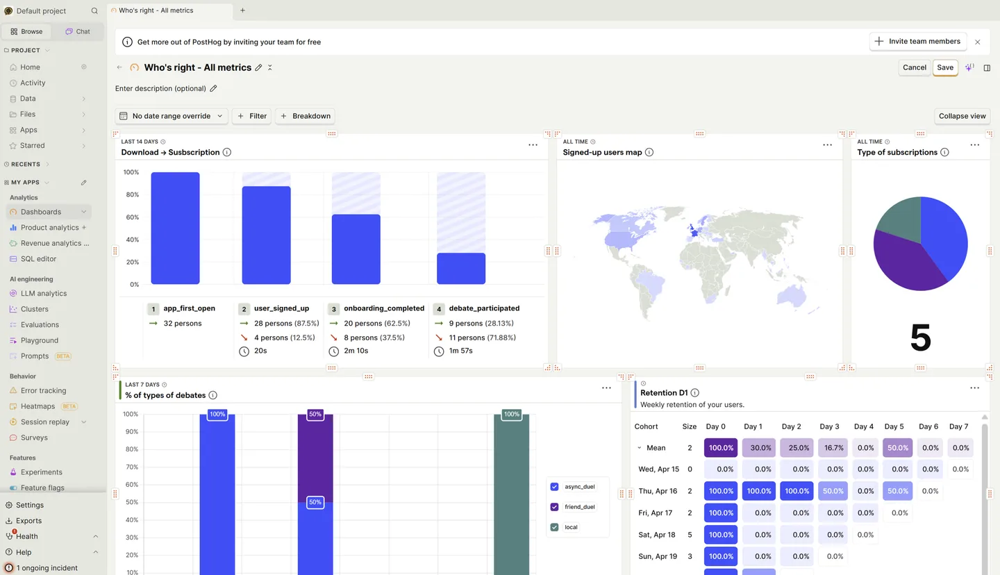 A PostHog dashboard with an install-to-debate funnel, a world map of signups, subscription mix and D1 retention.